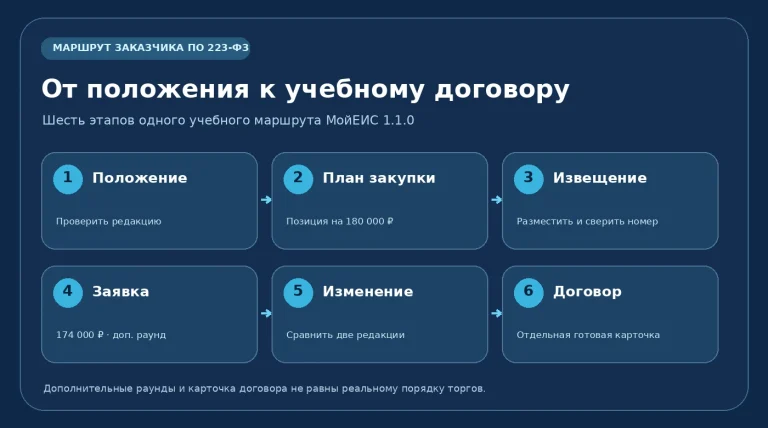 Схема учебного маршрута 223-ФЗ в МойЕИС